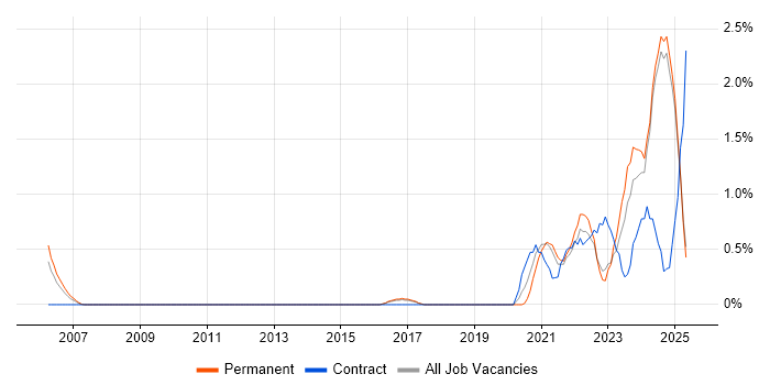 Job vacancy trend for NIST in Lancashire Job vacancy trend for NIST in Lancashire