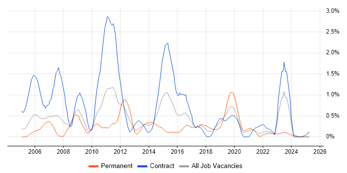 Job vacancy trend for Non-Functional Testing in Lancashire Job vacancy trend for Non-Functional Testing in Lancashire