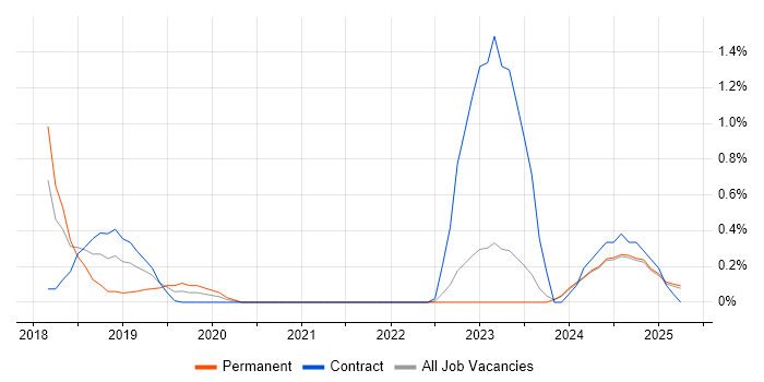Job vacancy trend for Nutanix in Lancashire Job vacancy trend for Nutanix in Lancashire