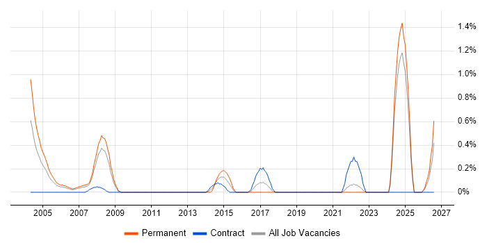 NVQ Level 3 job vacancy trend in Lancashire