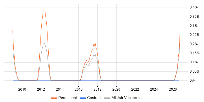 NVQ Level 4 job vacancy trend in Lancashire