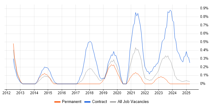 Job vacancy trend for OAuth in Lancashire Job vacancy trend for OAuth in Lancashire