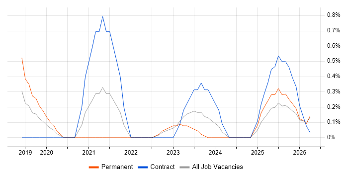 OAuth2 job vacancy trend in Lancashire