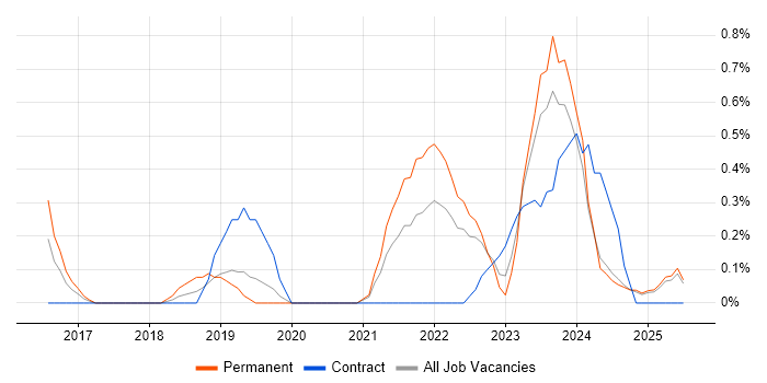 Job vacancy trend for OCI in Lancashire
