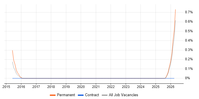 OCR job vacancy trend in Lancashire