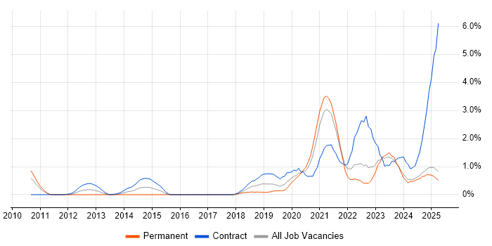 Job vacancy trend for Onboarding in Lancashire Job vacancy trend for Onboarding in Lancashire