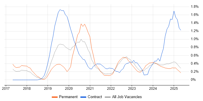 Job vacancy trend for OneDrive in Lancashire