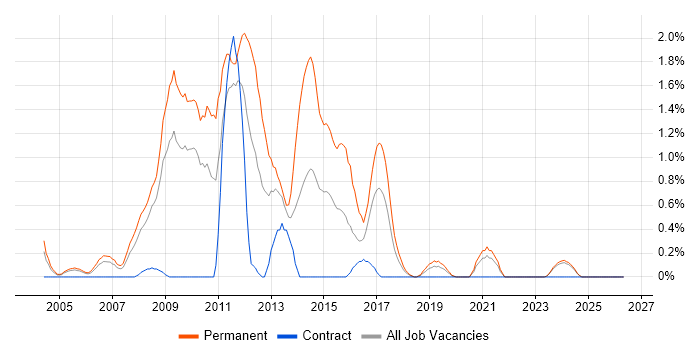 Online Marketing job vacancy trend in Lancashire