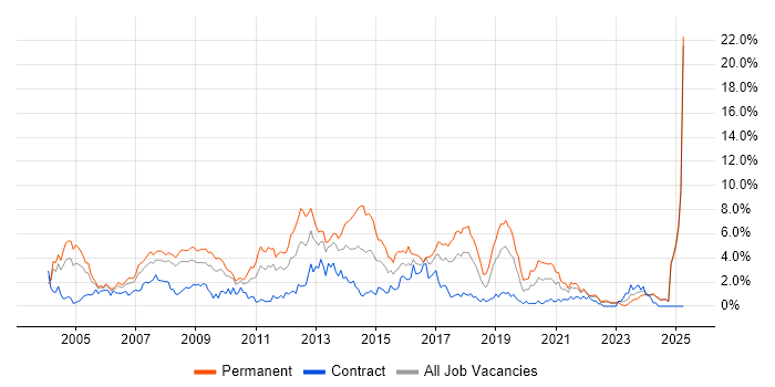 Job vacancy trend for OO in Lancashire