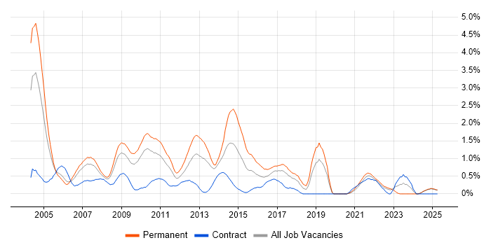 Job vacancy trend for OOD in Lancashire Job vacancy trend for OOD in Lancashire