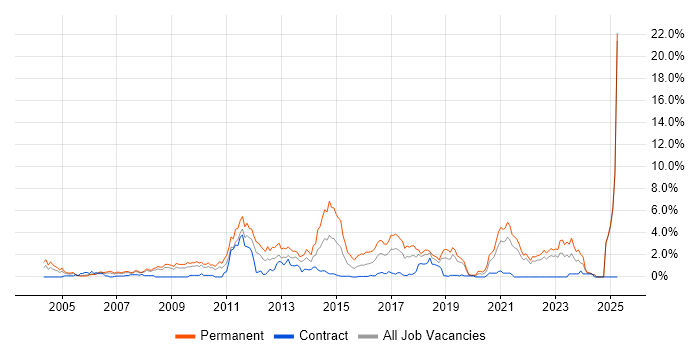 Job vacancy trend for OOP in Lancashire Job vacancy trend for OOP in Lancashire