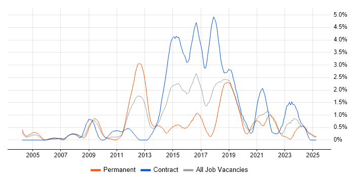 Job vacancy trend for Open Source in Lancashire Job vacancy trend for Open Source in Lancashire