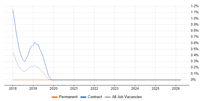 OpenAPI job vacancy trend in Lancashire