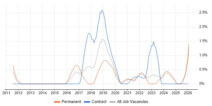 Operational Stability job vacancy trend in Lancashire