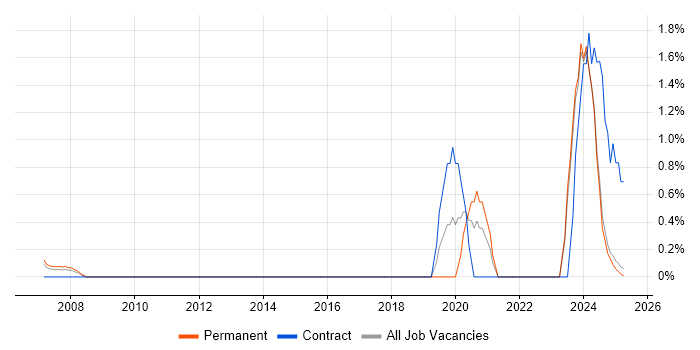 Job vacancy trend for Operational Technology in Lancashire Job vacancy trend for Operational Technology in Lancashire