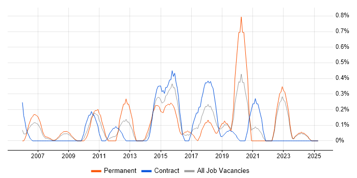 Job vacancy trend for Operations Management in Lancashire