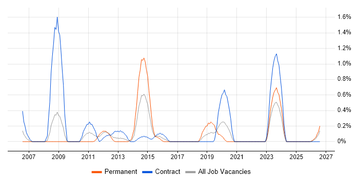 Oracle BI Publisher job vacancy trend in Lancashire