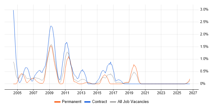 Oracle Cash Management job vacancy trend in Lancashire