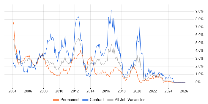 Oracle Database job vacancy trend in Lancashire