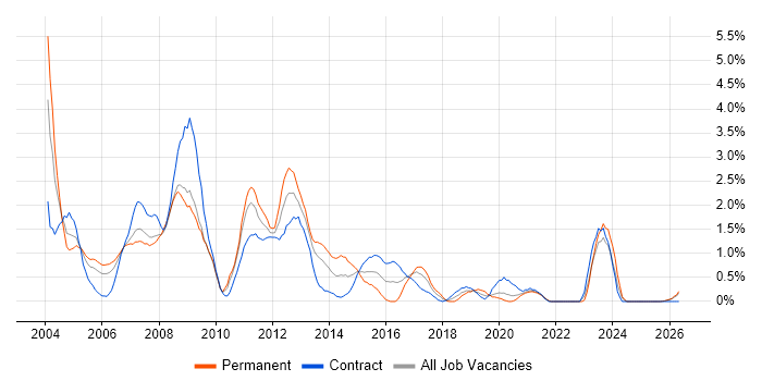 Oracle Developer job vacancy trend in Lancashire