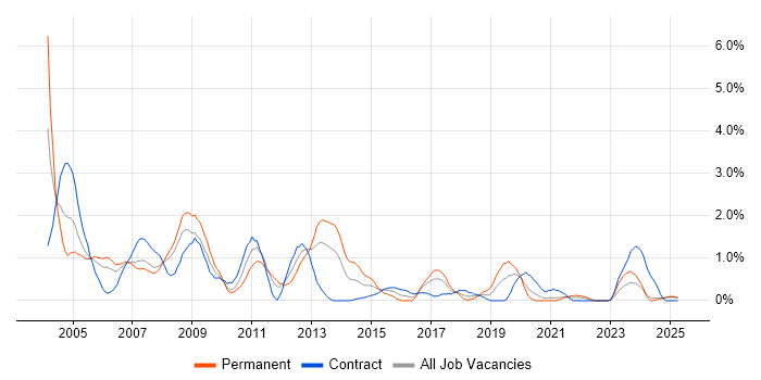Job vacancy trend for Oracle Forms in Lancashire