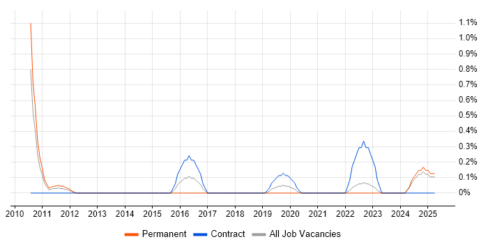 Job vacancy trend for Oracle Linux in Lancashire Job vacancy trend for Oracle Linux in Lancashire