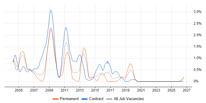 Oracle Payables job vacancy trend in Lancashire