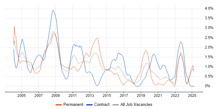 Job vacancy trend for Oracle Reports in Lancashire Job vacancy trend for Oracle Reports in Lancashire