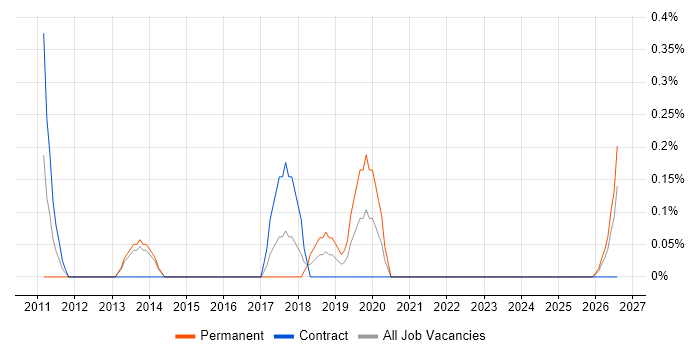 Oracle Subledger Accounting job vacancy trend in Lancashire