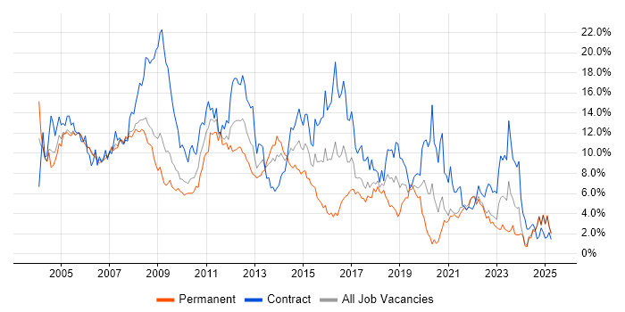 Job vacancy trend for Oracle in Lancashire Job vacancy trend for Oracle in Lancashire