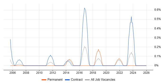 Order to Cash job vacancy trend in Lancashire