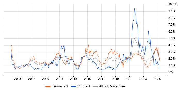 Job vacancy trend for Organisational Skills in Lancashire Job vacancy trend for Organisational Skills in Lancashire