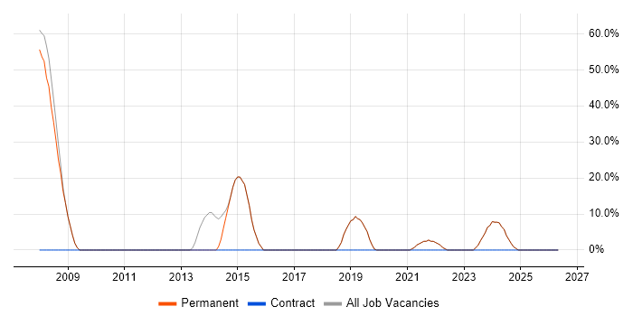 Analyst job vacancy trend in Ormskirk