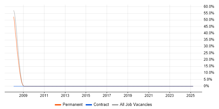 Job vacancy trend for Cisco in Ormskirk Job vacancy trend for Cisco in Ormskirk