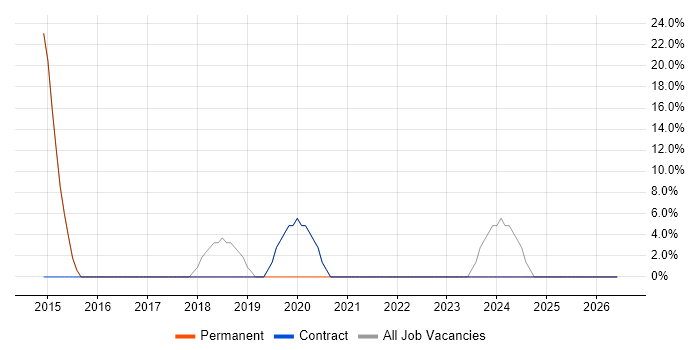 Customer Service job vacancy trend in Ormskirk
