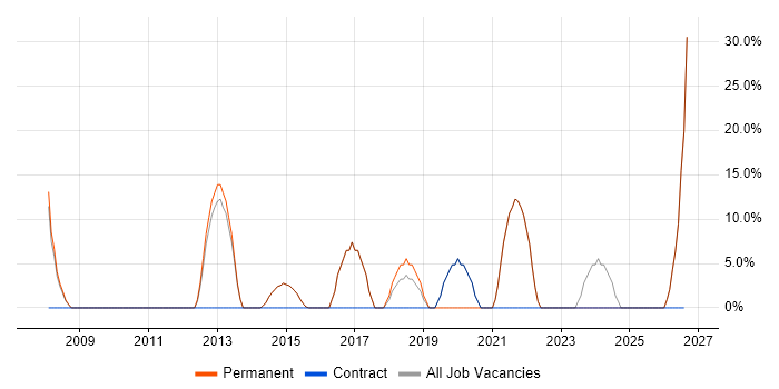 Degree job vacancy trend in Ormskirk