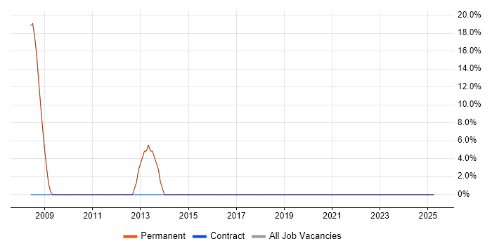 Job vacancy trend for Design Patterns in Ormskirk