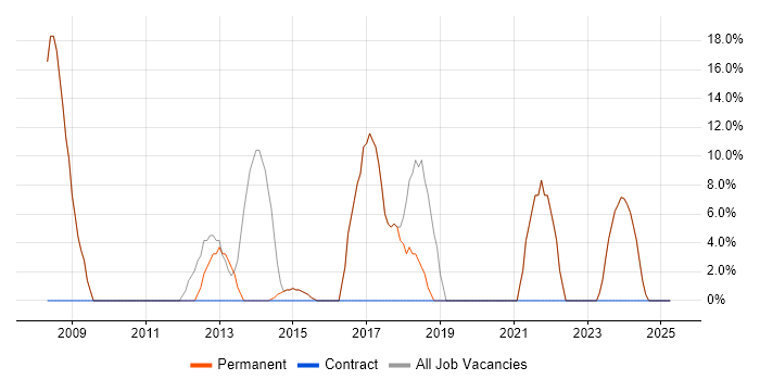 Job vacancy trend for Developer in Ormskirk