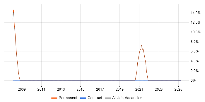 Job vacancy trend for DNS in Ormskirk