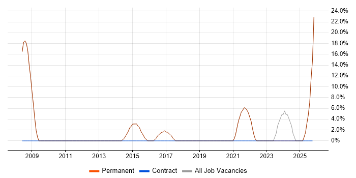 Lead job vacancy trend in Ormskirk