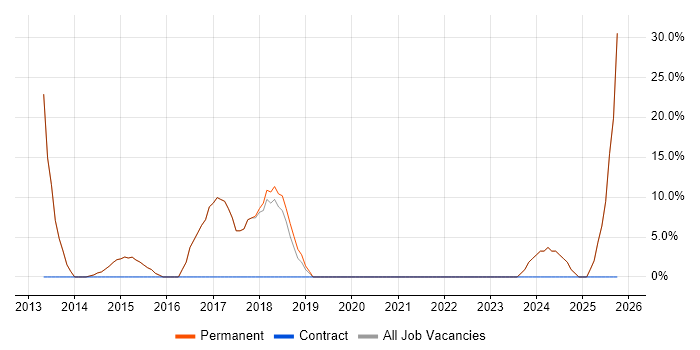 Manufacturing job vacancy trend in Ormskirk