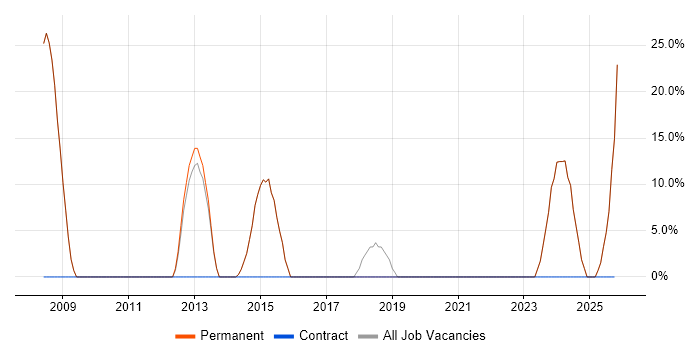 Microsoft job vacancy trend in Ormskirk
