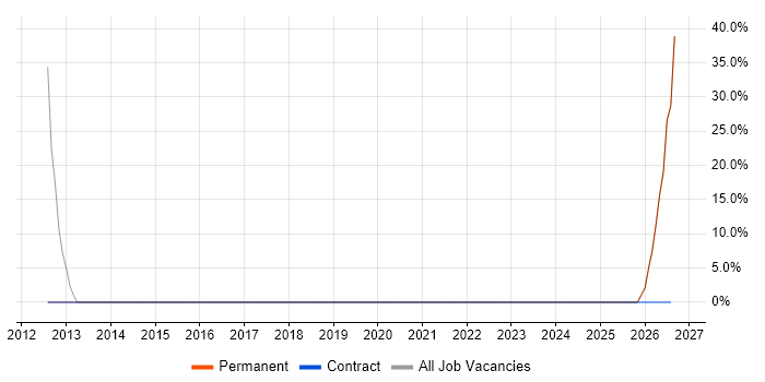 Organisational Skills job vacancy trend in Ormskirk