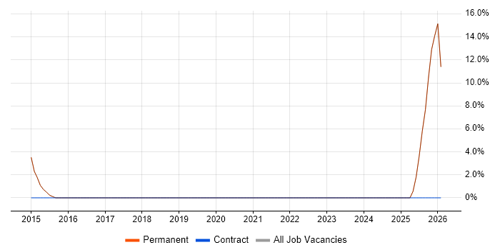 Retail job vacancy trend in Ormskirk
