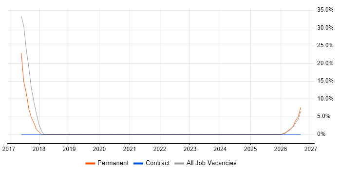 SEO job vacancy trend in Ormskirk