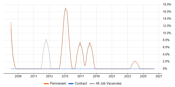 Social Skills job vacancy trend in Ormskirk