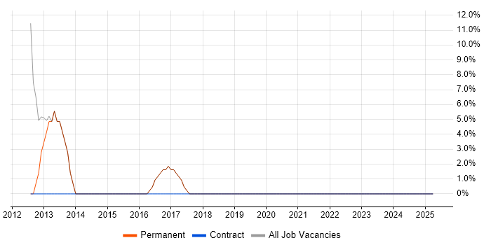Job vacancy trend for Software Developer in Ormskirk