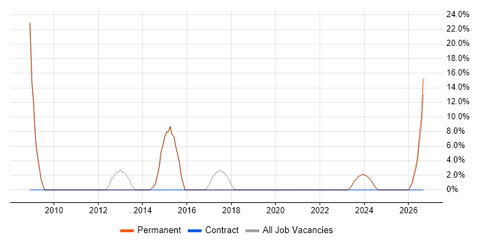 Workflow job vacancy trend in Ormskirk