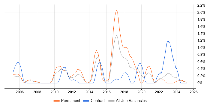 Job vacancy trend for OSPF in Lancashire Job vacancy trend for OSPF in Lancashire