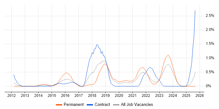 OWASP job vacancy trend in Lancashire OWASP job vacancy trend in Lancashire